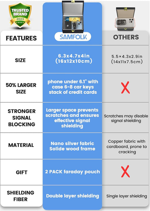 Faraday Box and Pouch 2 Pack, Keyless Entry Car Key Safe Protector,Anti-Theft Signal Blocking Cages